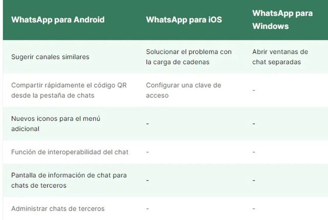 Formatos de textos y otros ocho cambios importantes que llegan a WhatsApp
