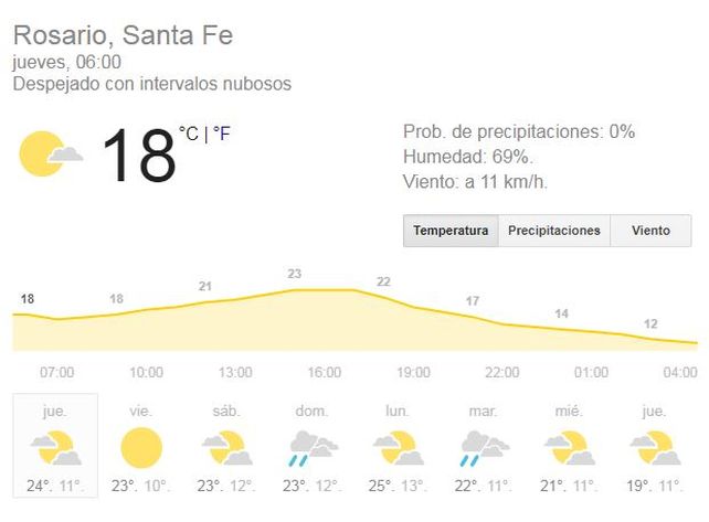 Clima templado y calorcito para este jueves que espera por la selección argentina