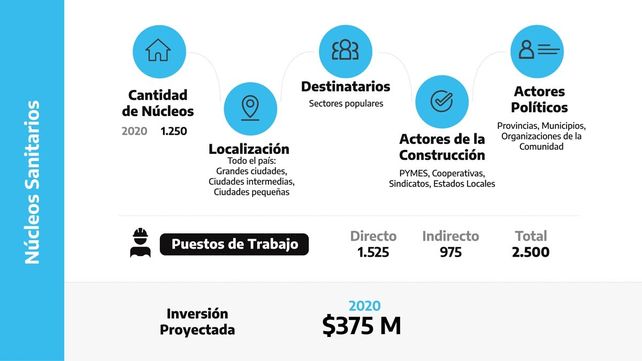 Los puntos principales del Plan Argentina Construye