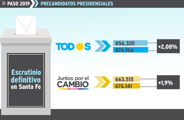 Paso: Fernández amplió la ventaja sobre Macri en la provincia de Santa Fe