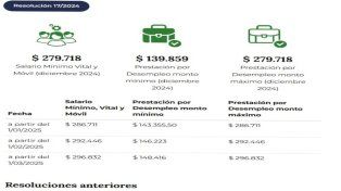 Consejo del Salario: no hubo acuerdo y el Gobierno definirá por DNU