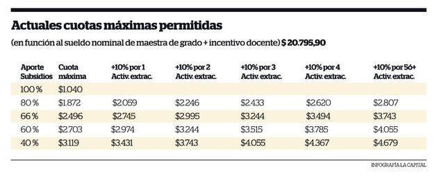 Los colegios privados aumentarán las cuotas hasta un 9 por ciento en septiembre