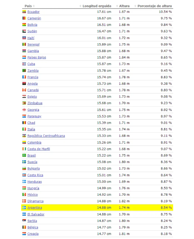 Publican la tabla de tamaños de penes dividida por países