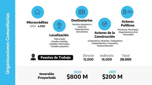 Los puntos principales del Plan Argentina Construye