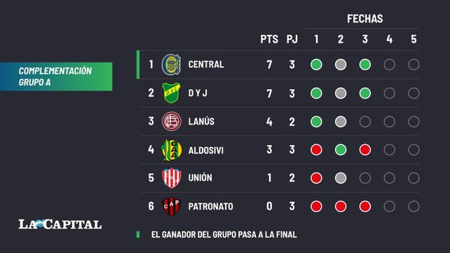Central mostró una floja versión pero le alcanzó para ganar y convertirse en puntero