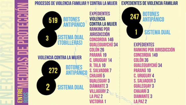 Hay 519 mujeres que tienen botón antipánico para evitar la violencia