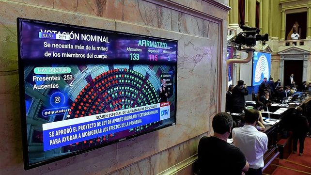 Diputados aprobó con 133 votos el Aporte Solidario y Extraordinario a las grandes fortunas.