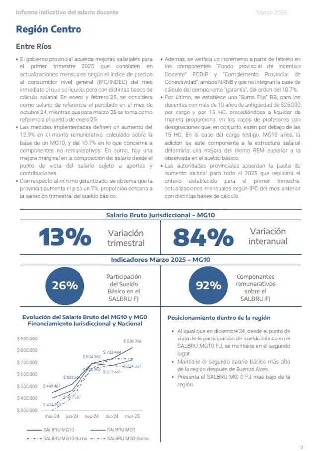 Salario docente: Entre Ríos entre las cinco provincias con salarios más bajos