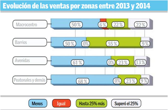 Ni el Mundial logró revertir un mal semestre en las ventas