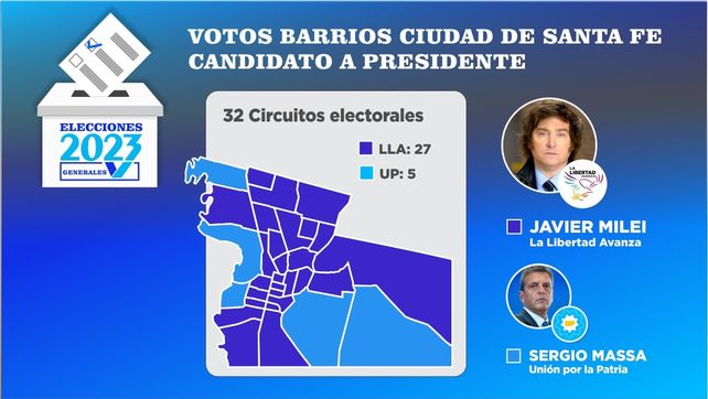 Milei arrasó en la ciudad de Santa Fe