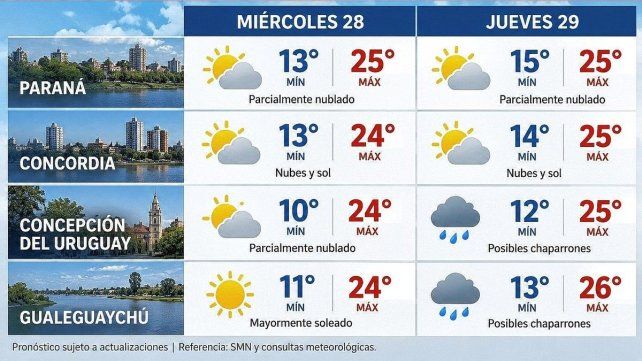 Entre Ríos: suben las temperaturas y podrían regresar las lluvias durante el jueves.