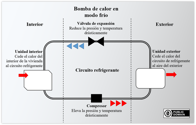 La bomba de calor tambi&eacute;n funciona como aire acondicionado en verano.