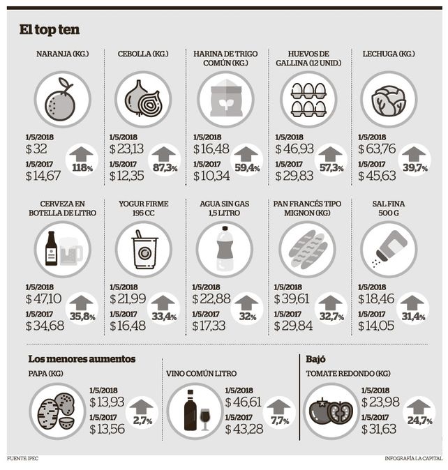 ¿Cuáles son los alimentos que más aumentaron en Santa Fe?