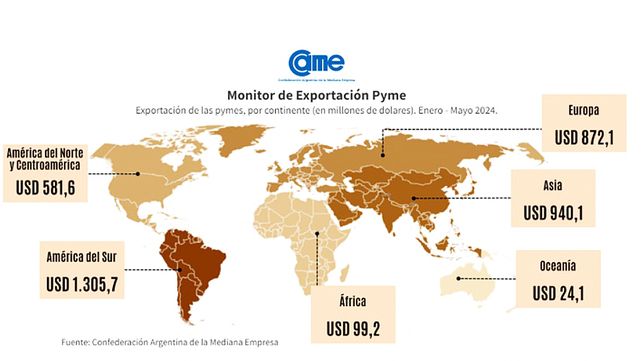 CAME: exportaciones de pymes crecieron 13,3% en dólares