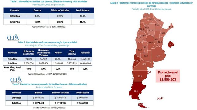 La morosidad local en el crédito se mantiene por debajo de la media nacional
