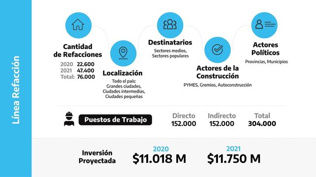 Los puntos principales del Plan Argentina Construye