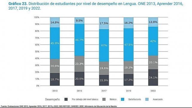 En Santa Fe, más de la mitad de los estudiantes secundarios califican por debajo del nivel básico en matemática