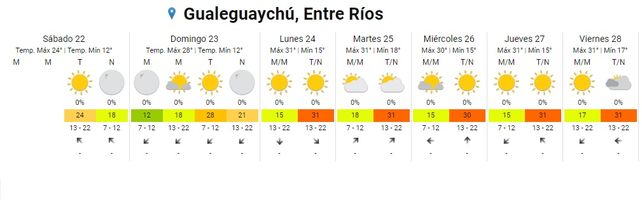 Clima para el fin de semana largo: A disfrutar!