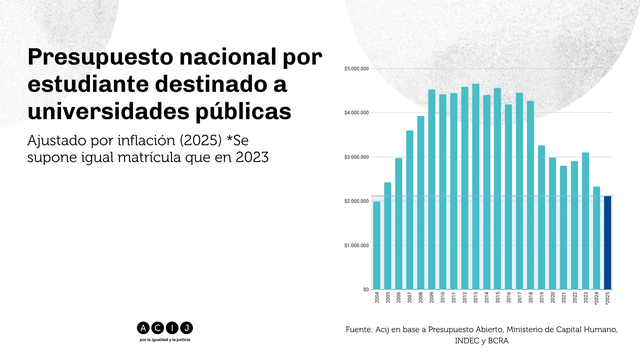 La inversión por alumno es la más baja desde el año 2005.