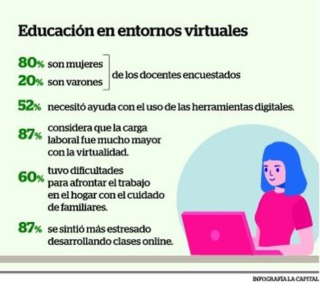 Una radiografía de la enseñanza virtual durante la pandemia