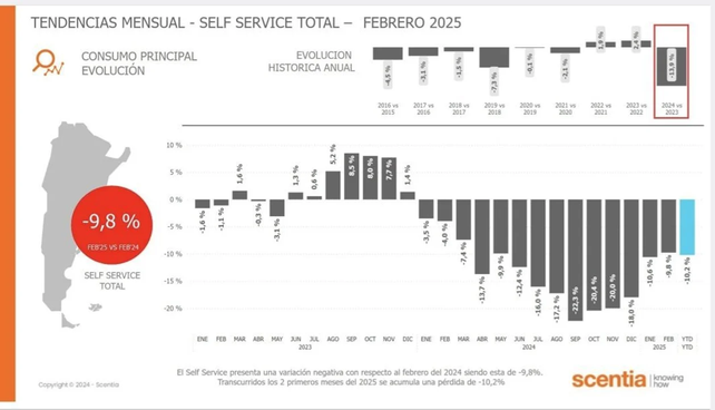 El consumo en caída desde hace más de un año 
