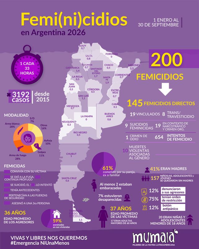 Santa Fe ya registra 40 femicidios y la cifra supera el total de todo 2025