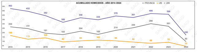 Inseguridad. Homicidios a la baja en 2024