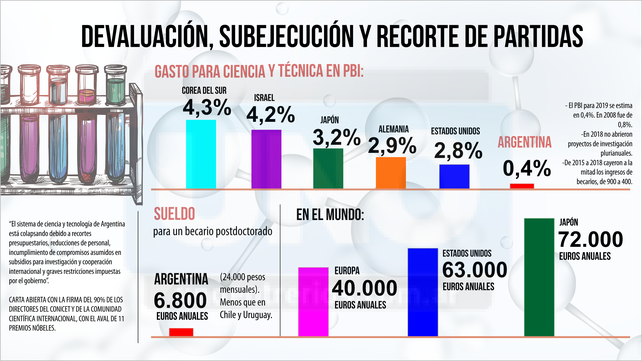 Alerta y preocupación por los recortes  en ciencia y técnica