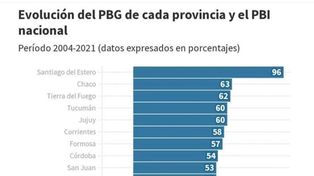 Santiago del Estero es la provincia que más creció en los últimos 17 años