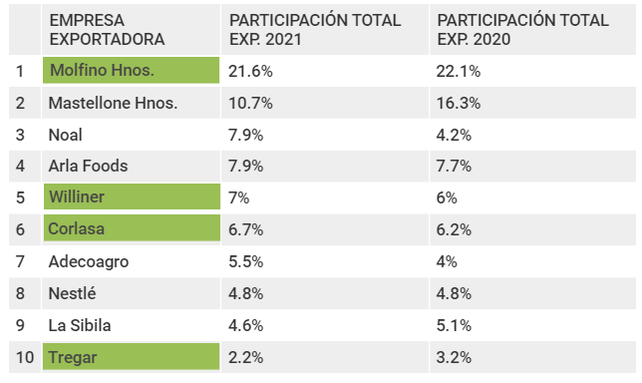 Cuatro empresas santafesinas en el top 10 de exportadores lácteos