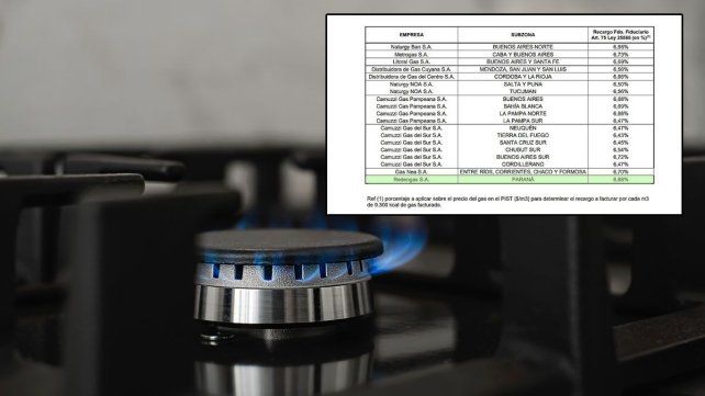 Según el anexo de la Resolución 444/25 a través de la empresa distribuidora Redengas SA corresponde un incremento de 6