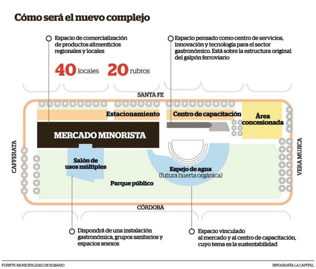 Así será la distribución del Mercado del Patio
