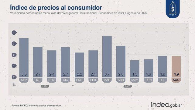 La inflación de agosto fue del 1