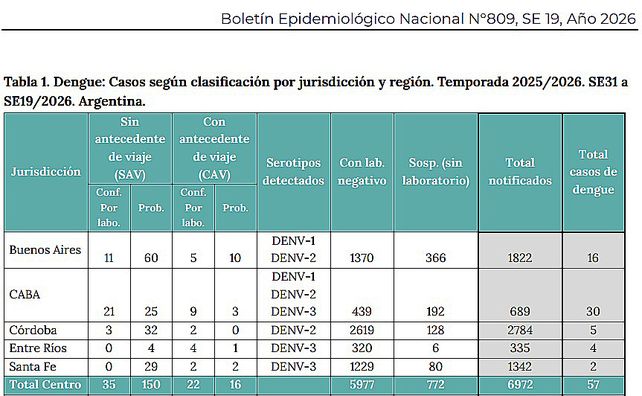 Chikungunya: notificaron 258  nuevos casos