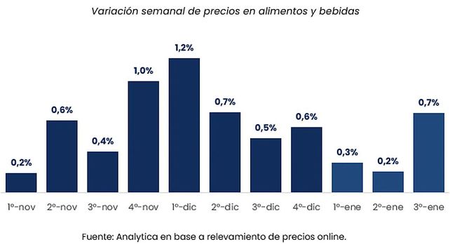 Precios de alimentos y bebidas subieron 2,1% en lo que va de enero