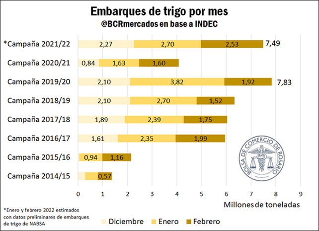 Se aceleran las compras de trigo de la próxima campaña