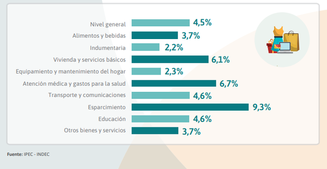 ¿Qué hizo subir la inflación en Santa Fe?