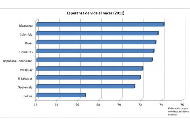 Los 10 países de América Latina en los que se vive más años