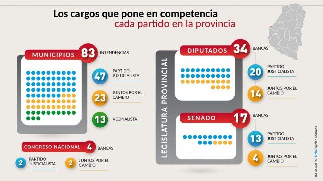 El PJ tiene más de la mitad de municipios