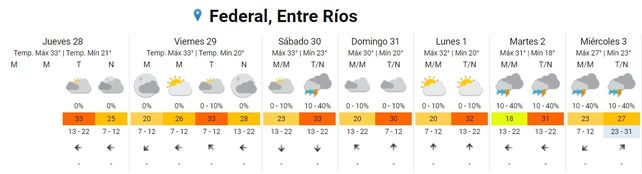 Lluvias: qué se espera este fin de semana, según SMN
