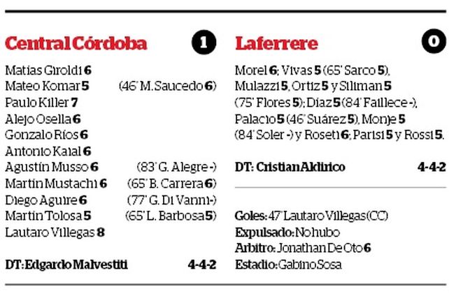 Central Córdoba venció a Laferrere y sigue escalando en la Primera C