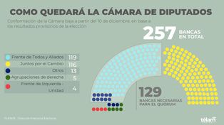 Frente de Todos consiguió retener 1° minoría en Diputados