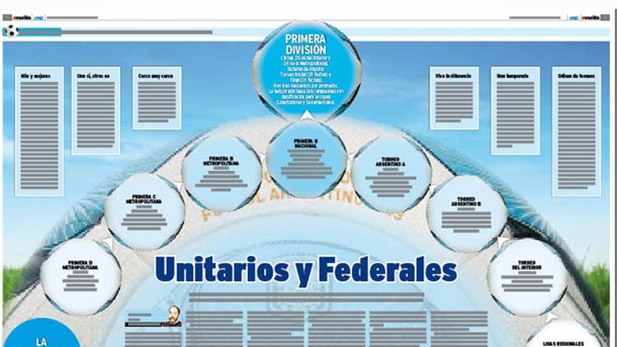 Unitarios y Federales