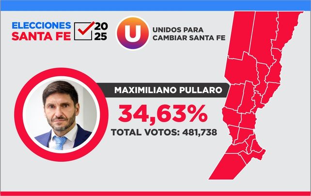 Una bota pintada de rojo: Pullaro triunfó en todos los departamentos de la provincia