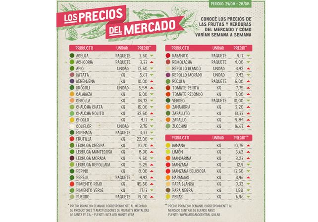 La Assal difundirá en su página web los precios del Mercado