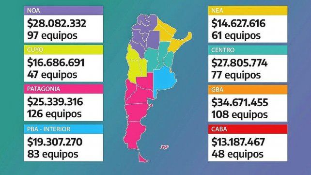 Distribución. Se busca fortalecer las capacidades de las instituciones del Sistema Nacional de Ciencia