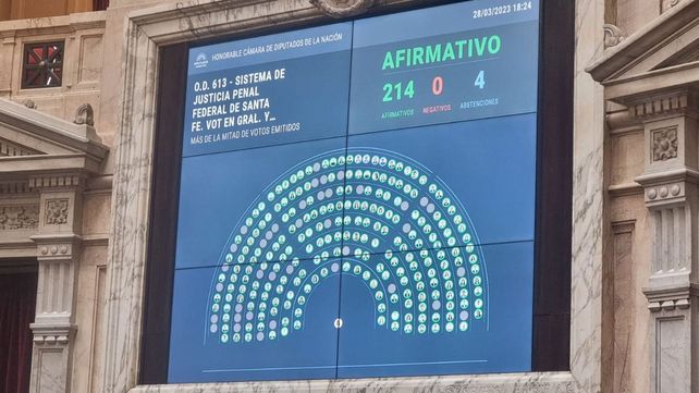 La Cámara baja aprobó ayer el refuerzo para la Justicia federal en Santa Fe.