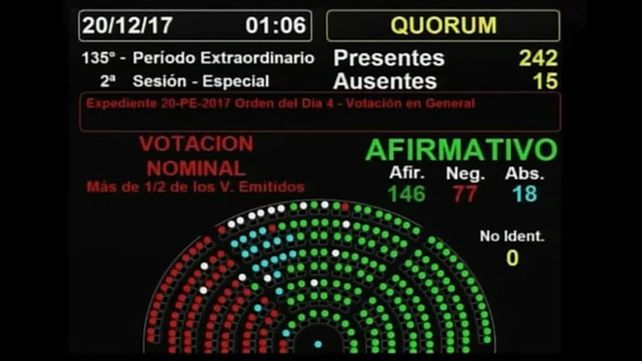 La Cámara de Diputados aprobó la reforma tributaria