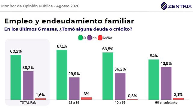 Cerca de la mitad de los argentinos no llega al día 15 y uno de cada cuatro se queda sin recursos al día 10 del mes