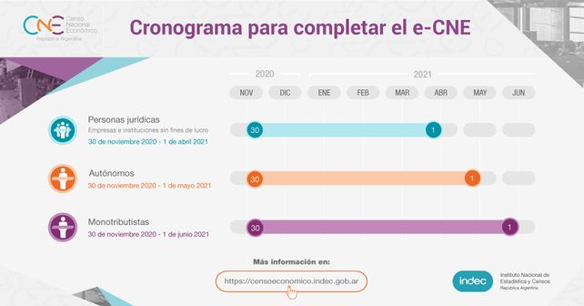 El censo económico nacional busca una foto actualizada de la estructura económica del país